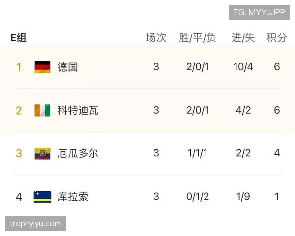 世界杯E组最终积分：德国和科特迪瓦同积6分晋级